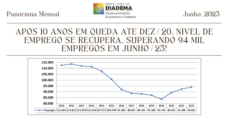 Após 10 anos em queda, nível de emprego em Diadema se recupera e só cresce. Imagem: Divulgação/Prefeitura de Diadema