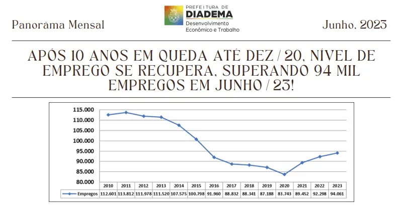 Após 10 anos em queda, nível de emprego em Diadema se recupera e só cresce. Imagem: Divulgação/Prefeitura de Diadema